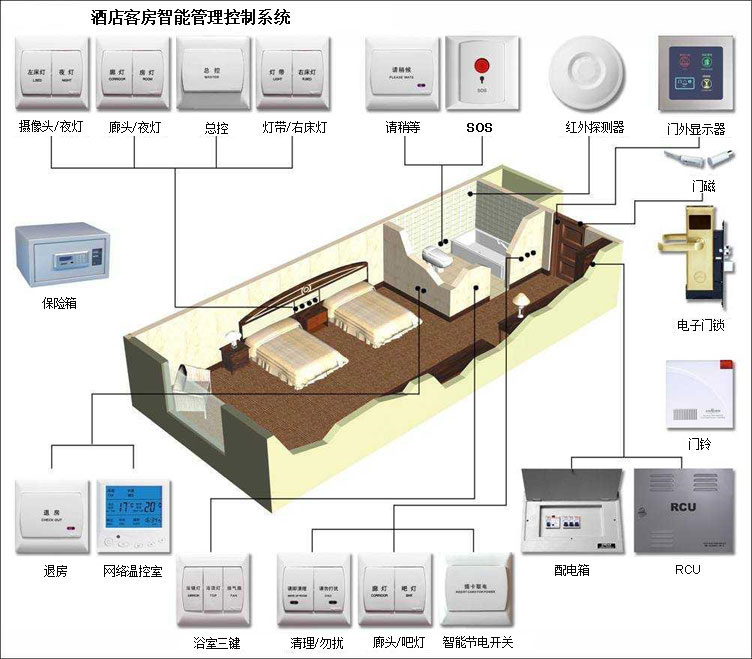 酒店客控系统